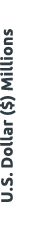 U.S. Dollar ($) Millions