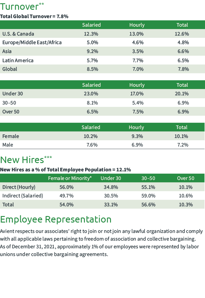 Turnover** Total Global Turnover = 7.8%    New Hires*** New Hires as a % of Total Employee Population = 12.1%  Em...