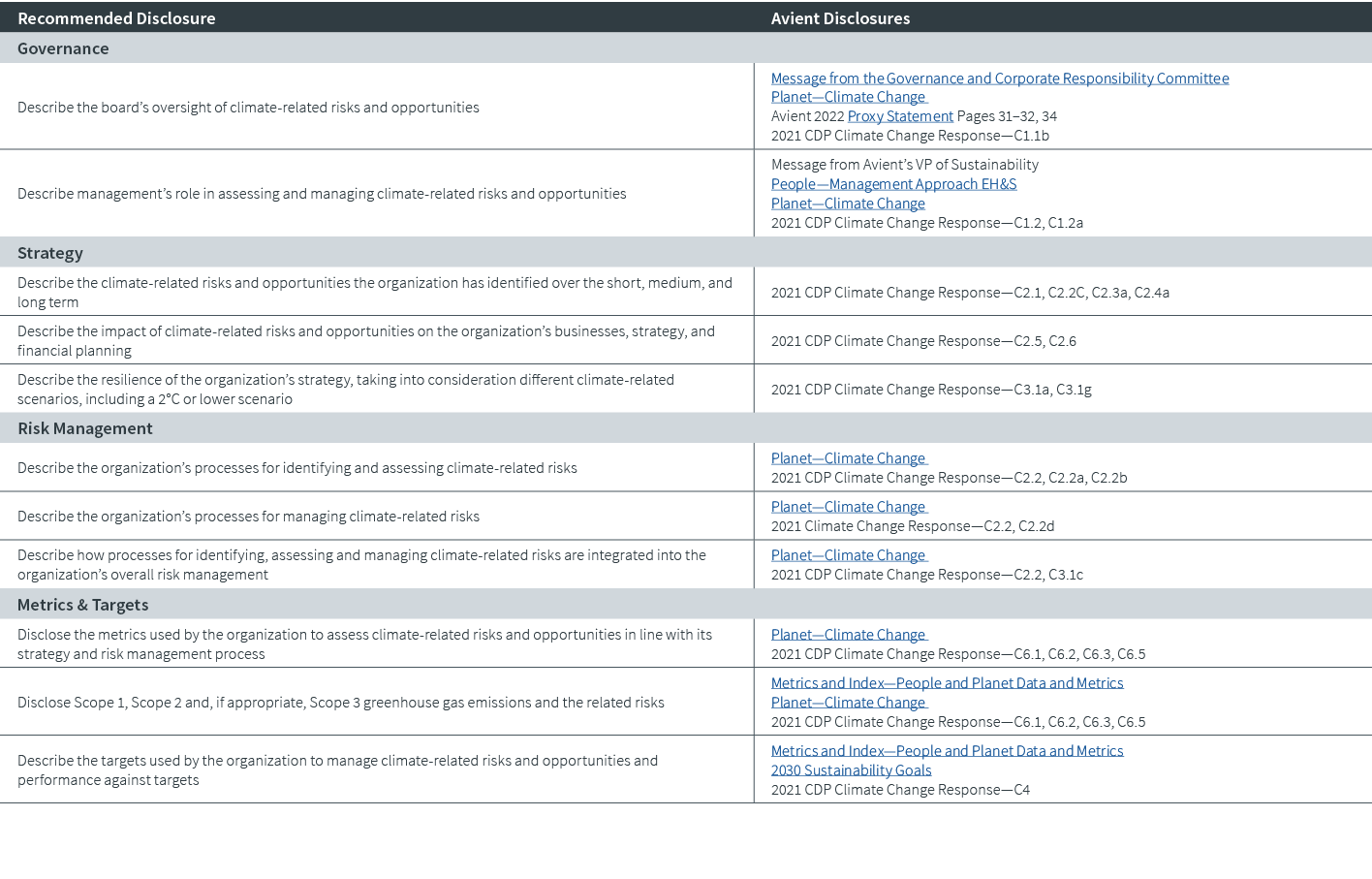 Recommended Disclosure,Avient Disclosures,Governance,Describe the board’s oversight of climate-related risks and oppo...
