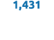 1,431 