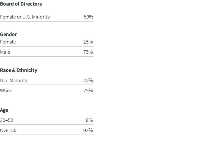 Board of Directors Female or U.S. Minority 50% Gender Female 25% Male 75% Race & Ethnicity U.S. Minority 25% White 75...